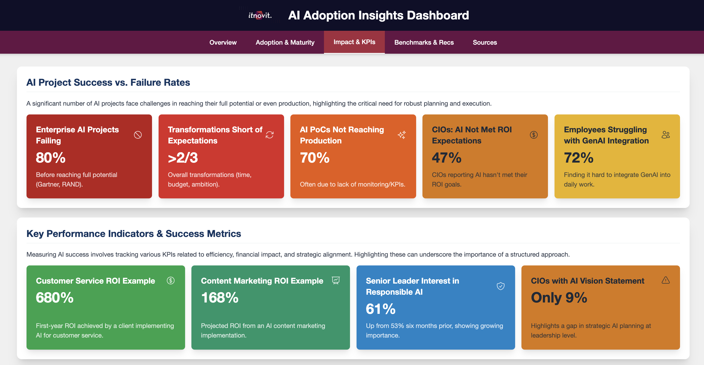 AI Adoption Landscape Dashboard 2025 showing KPIs, investment trends, ROI metrics, adoption rates, and market insights with interactive visualizations